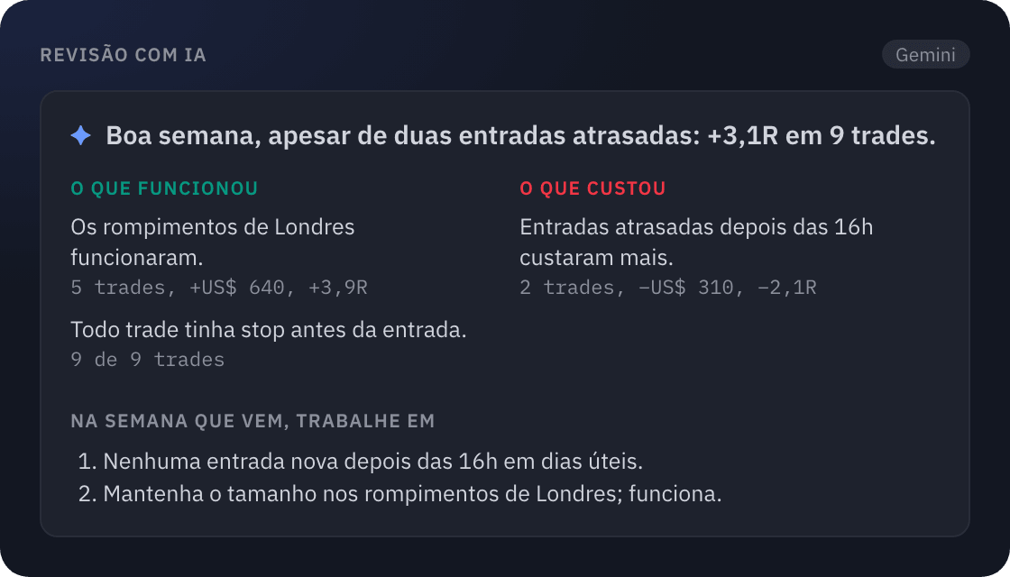 Card de revisão com IA no SetupBook: o que funcionou, o que custou dinheiro e no que trabalhar na próxima semana, cada item com seus trades e o R