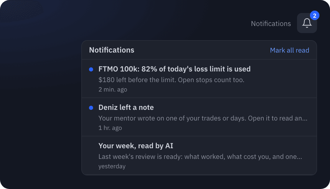 The notification bell in SetupBook with a prop limit warning, a mentor's note and the weekly AI review
