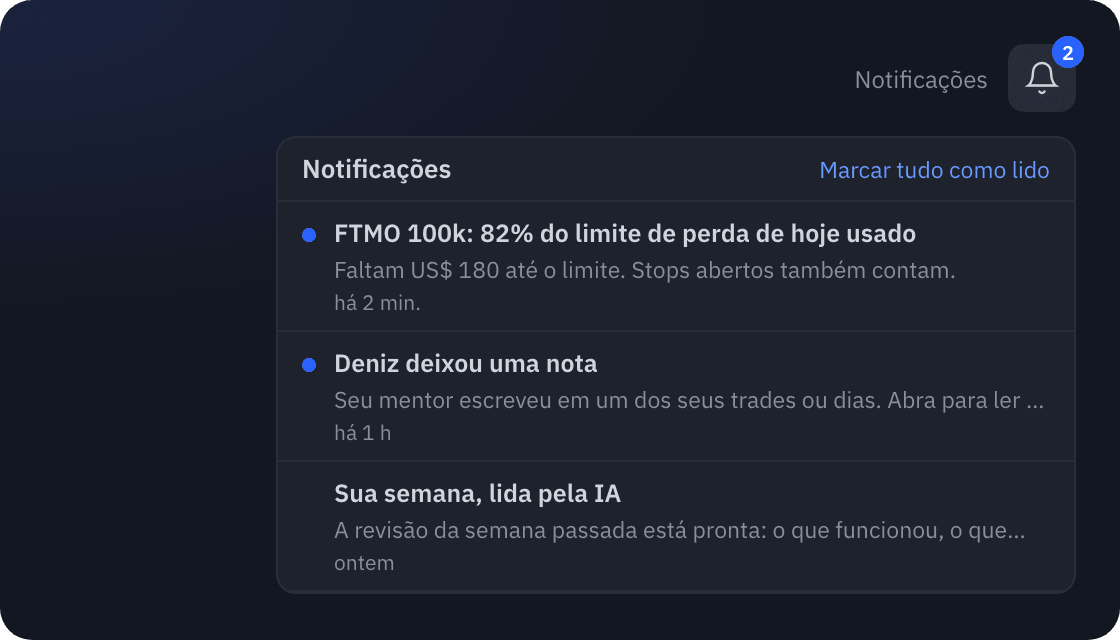 O sino de notificações do SetupBook com um aviso de limite da mesa, uma nota do mentor e a revisão semanal com IA