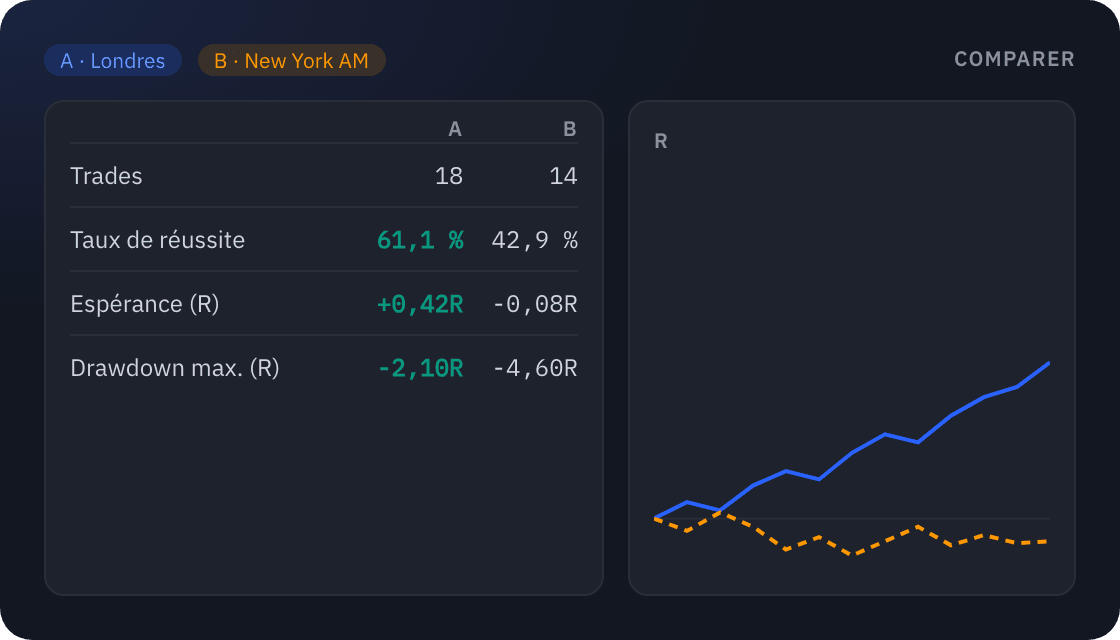 Vues enregistrées et comparaison A/B