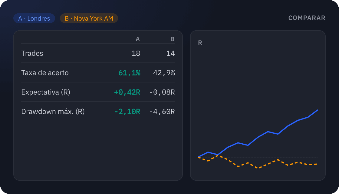 Visões salvas e comparação A/B