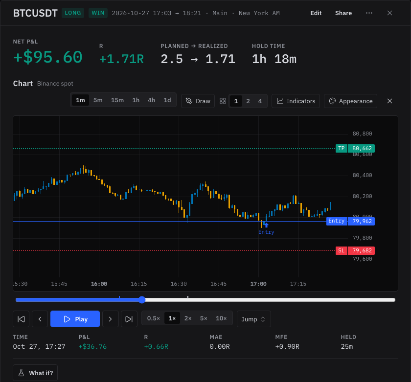 SetupBook – عرض تفاصيل صفقة مع شموع Binance وخطوط الدخول والوقف والهدف، في وضع إعادة التشغيل مع أزرار التشغيل والخطوة والسرعة وقيم الربح والخسارة وR وMAE وMFE عند الشمعة الحالية