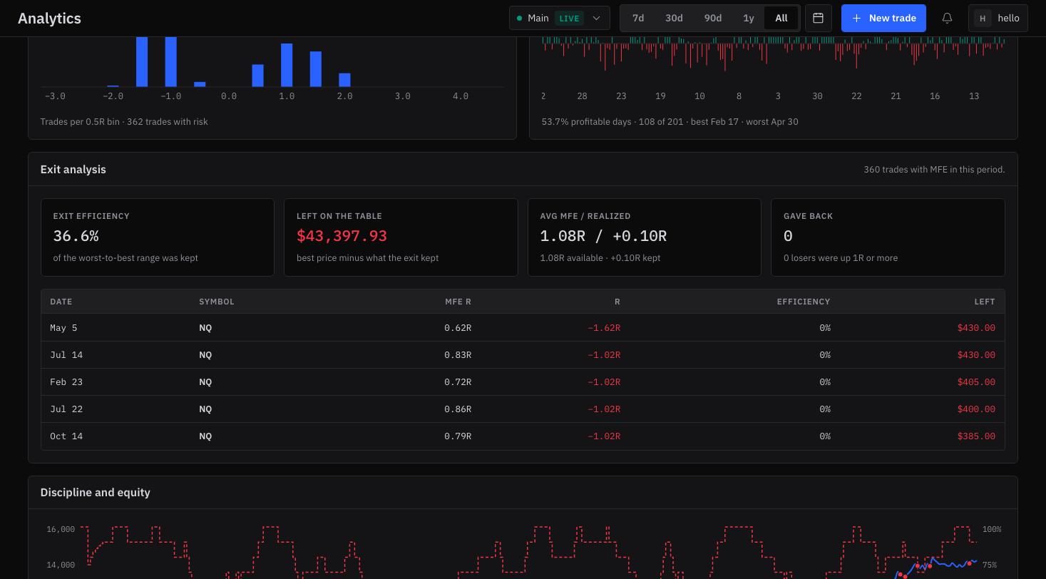 SetupBook – التحليلات: بطاقة تحليل الخروج مع الكفاءة والربح المتروك وأسوأ عمليات الخروج