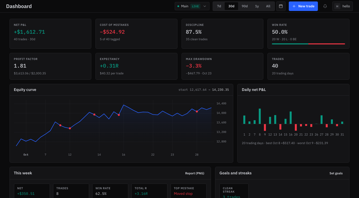 SetupBook – لوحة التحكم: المراكز المفتوحة وبطاقات المؤشرات ومنحنى رأس المال والربح/الخسارة اليومي